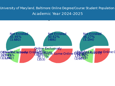 University of Maryland, Baltimore 2025 Online Student Population chart