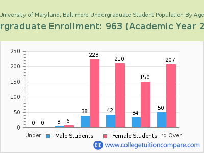 University of Maryland, Baltimore 2023 Undergraduate Enrollment by Age chart