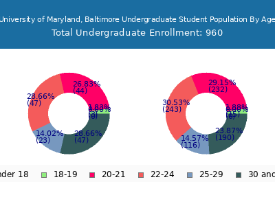University of Maryland, Baltimore 2025 Undergraduate Enrollment Age Diversity Pie chart