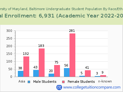 University of Maryland, Baltimore 2023 Undergraduate Enrollment by Gender and Race chart