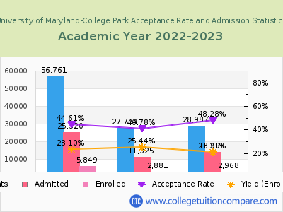 University of Maryland-College Park 2023 Acceptance Rate By Gender chart