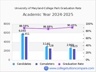 University of Maryland-College Park graduation rate by gender