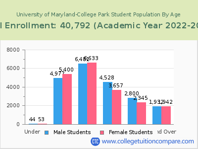 University of Maryland-College Park 2023 Student Population by Age chart