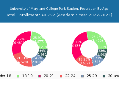 University of Maryland-College Park 2023 Student Population Age Diversity Pie chart