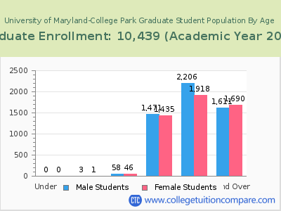 University of Maryland-College Park 2023 Graduate Enrollment by Age chart