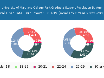 University of Maryland-College Park 2023 Graduate Enrollment Age Diversity Pie chart