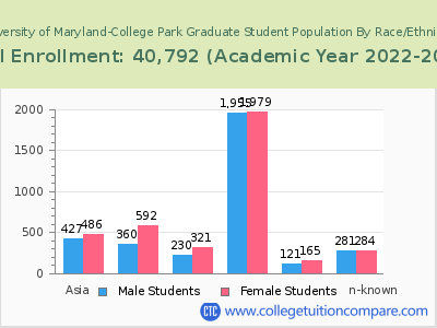 University of Maryland-College Park 2023 Graduate Enrollment by Gender and Race chart