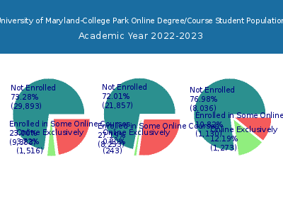 University of Maryland-College Park 2023 Online Student Population chart