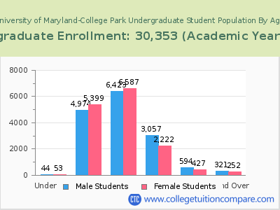 University of Maryland-College Park 2023 Undergraduate Enrollment by Age chart