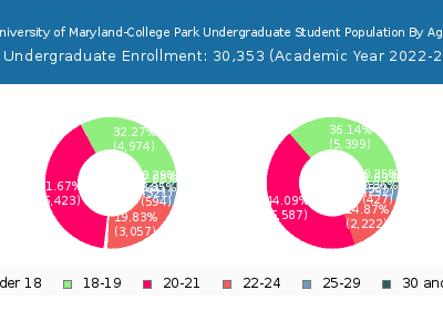 University of Maryland-College Park 2023 Undergraduate Enrollment Age Diversity Pie chart