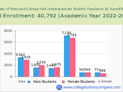 University of Maryland-College Park 2023 Undergraduate Enrollment by Gender and Race chart