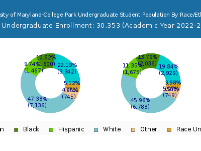 University of Maryland-College Park 2023 Undergraduate Enrollment by Gender and Race chart