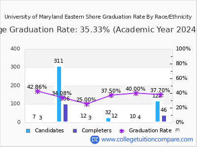 University of Maryland Eastern Shore graduation rate by race