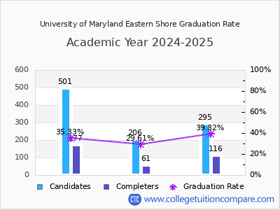 University of Maryland Eastern Shore graduation rate by gender