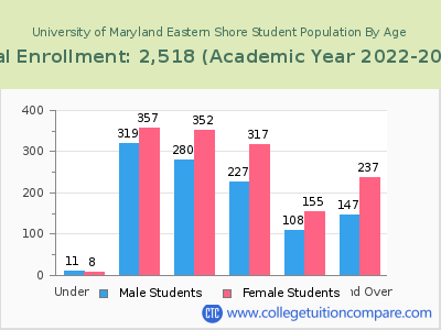 University of Maryland Eastern Shore 2023 Student Population by Age chart