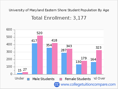 University of Maryland Eastern Shore 2025 Student Population by Age chart