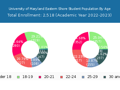 University of Maryland Eastern Shore 2023 Student Population Age Diversity Pie chart
