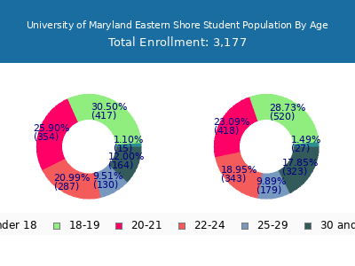University of Maryland Eastern Shore 2025 Student Population Age Diversity Pie chart