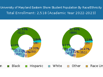 University of Maryland Eastern Shore 2023 Student Population by Gender and Race chart