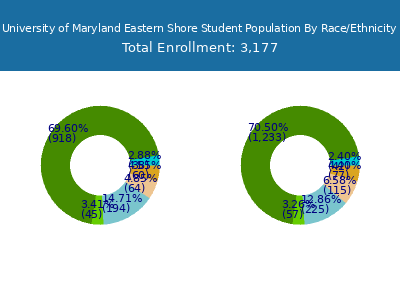 University of Maryland Eastern Shore 2025 Student Population by Gender and Race chart