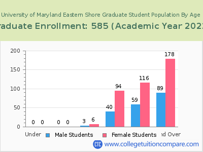 University of Maryland Eastern Shore 2023 Graduate Enrollment by Age chart