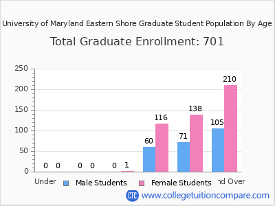 University of Maryland Eastern Shore 2025 Graduate Enrollment by Age chart