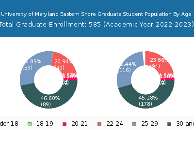 University of Maryland Eastern Shore 2023 Graduate Enrollment Age Diversity Pie chart