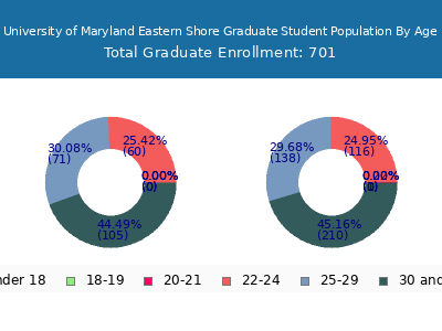 University of Maryland Eastern Shore 2025 Graduate Enrollment Age Diversity Pie chart