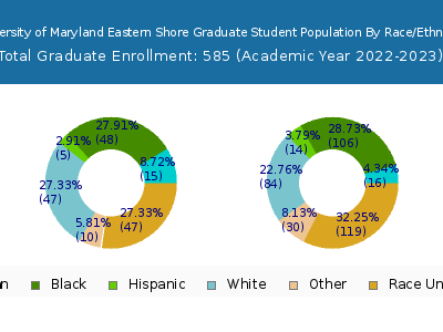 University of Maryland Eastern Shore 2023 Graduate Enrollment by Gender and Race chart