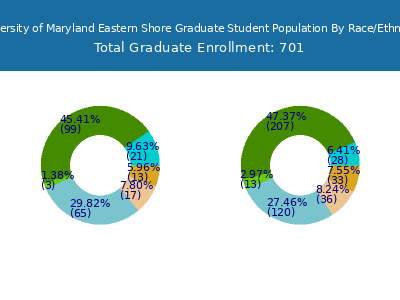 University of Maryland Eastern Shore 2025 Graduate Enrollment by Gender and Race chart