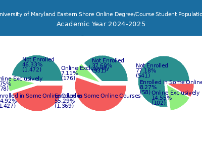 University of Maryland Eastern Shore 2025 Online Student Population chart
