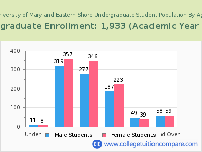 University of Maryland Eastern Shore 2023 Undergraduate Enrollment by Age chart