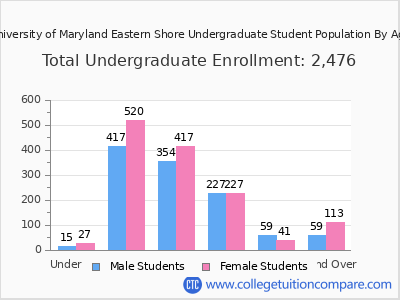 University of Maryland Eastern Shore 2025 Undergraduate Enrollment by Age chart