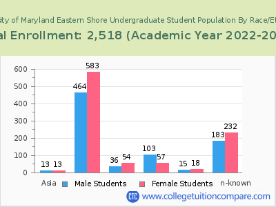 University of Maryland Eastern Shore 2023 Undergraduate Enrollment by Gender and Race chart