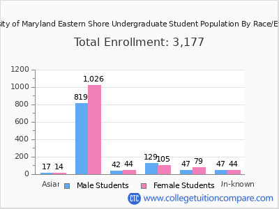 University of Maryland Eastern Shore 2025 Undergraduate Enrollment by Gender and Race chart
