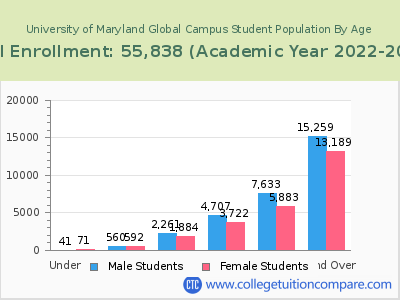 University of Maryland Global Campus 2023 Student Population by Age chart