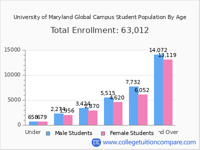 University of Maryland Global Campus 2025 Student Population by Age chart