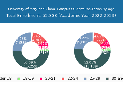 University of Maryland Global Campus 2023 Student Population Age Diversity Pie chart