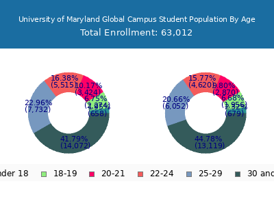 University of Maryland Global Campus 2025 Student Population Age Diversity Pie chart