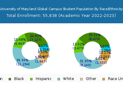 University of Maryland Global Campus 2023 Student Population by Gender and Race chart