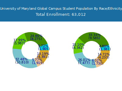 University of Maryland Global Campus 2025 Student Population by Gender and Race chart