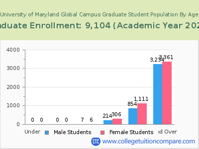 University of Maryland Global Campus 2023 Graduate Enrollment by Age chart