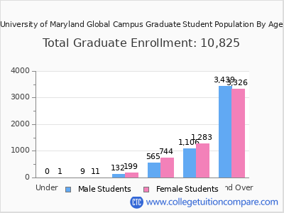 University of Maryland Global Campus 2025 Graduate Enrollment by Age chart