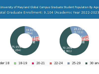 University of Maryland Global Campus 2023 Graduate Enrollment Age Diversity Pie chart