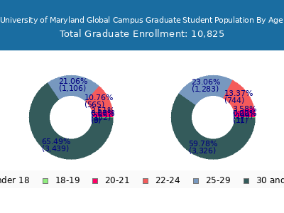 University of Maryland Global Campus 2025 Graduate Enrollment Age Diversity Pie chart