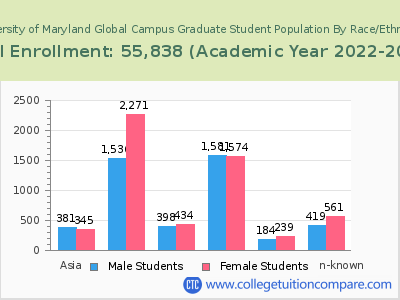 University of Maryland Global Campus 2023 Graduate Enrollment by Gender and Race chart