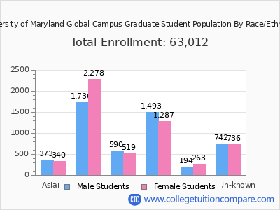 University of Maryland Global Campus 2025 Graduate Enrollment by Gender and Race chart