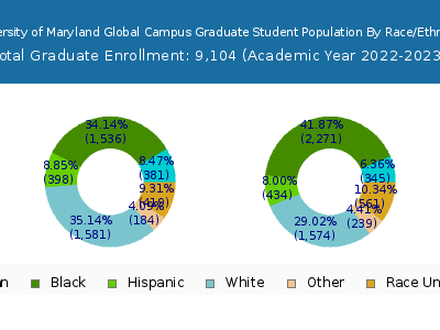 University of Maryland Global Campus 2023 Graduate Enrollment by Gender and Race chart