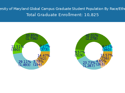University of Maryland Global Campus 2025 Graduate Enrollment by Gender and Race chart