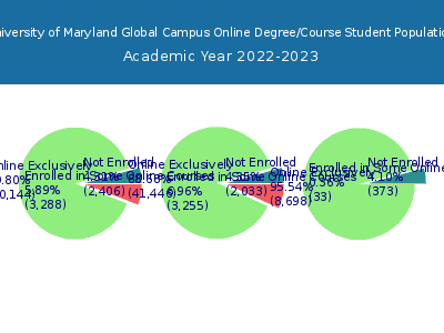 University of Maryland Global Campus 2023 Online Student Population chart